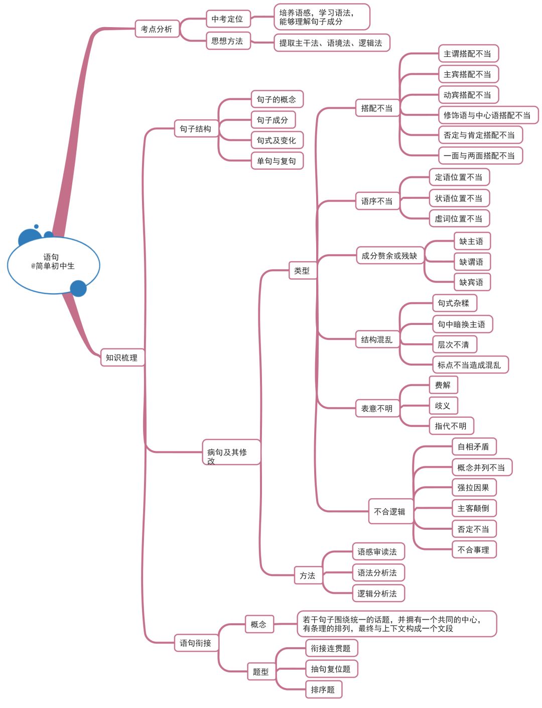 初中语文思维导图