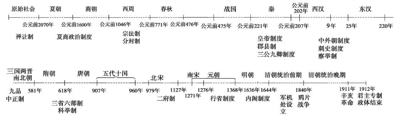 初中历史新版思维导图