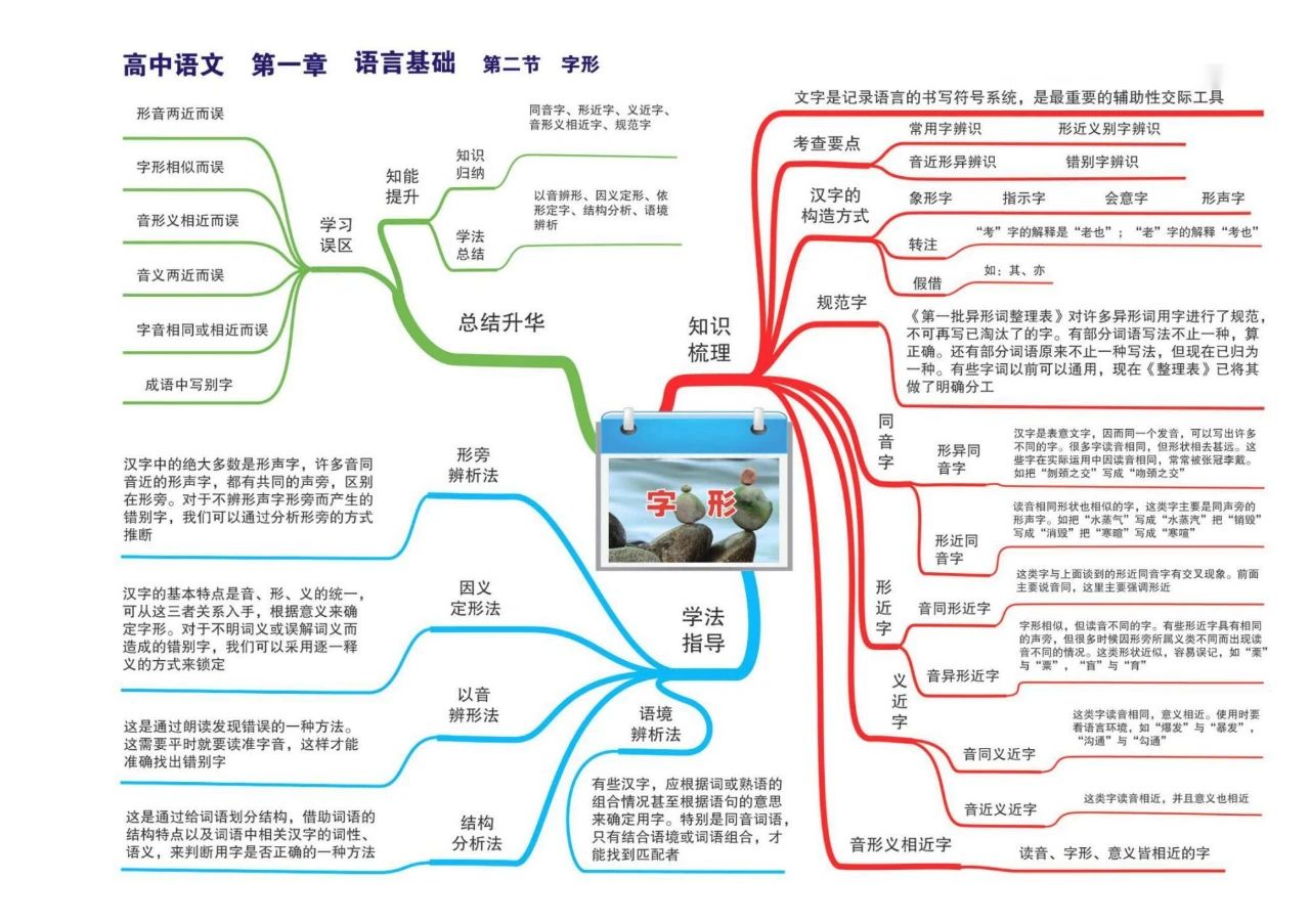 高中语文全套思维导图