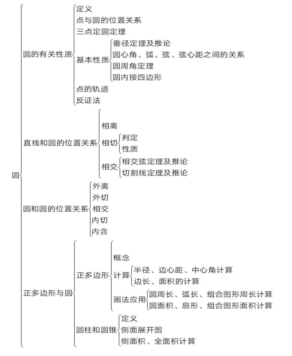 几何图形之圆的全部知识点整理 解题技巧