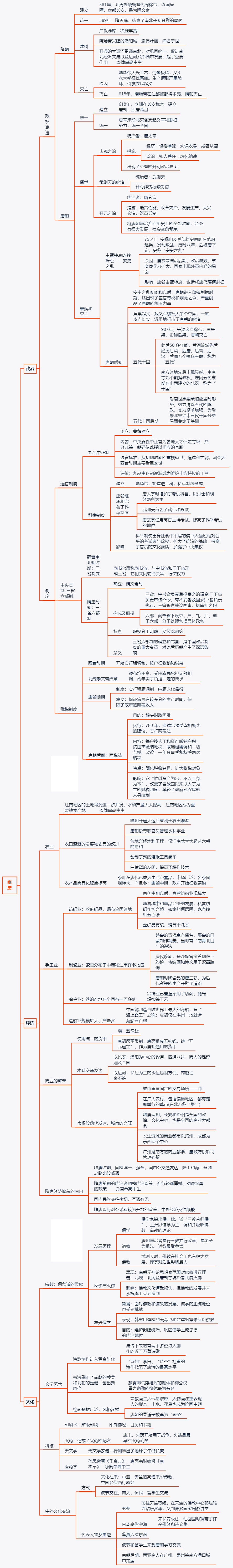 高中历史最清晰的中国古代史思维导图