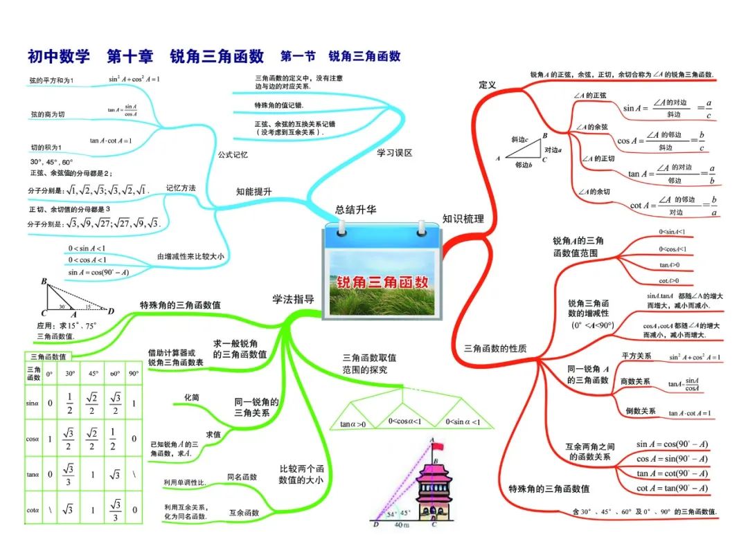 初中数学思维导图高清彩版汇总