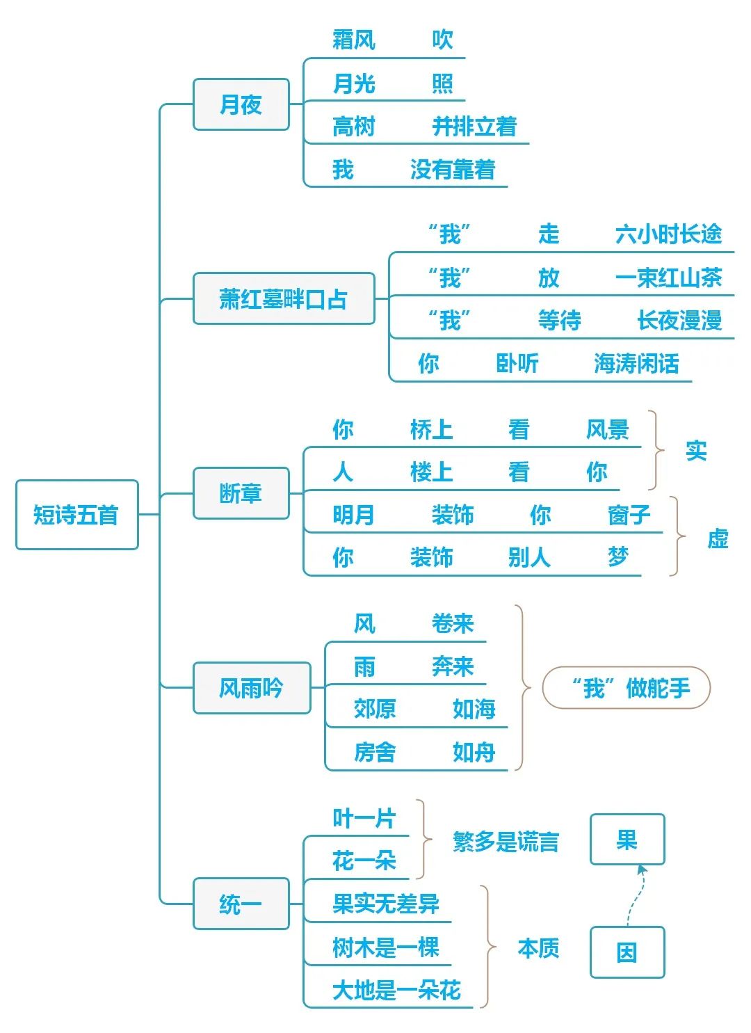 初中语文9年级下册思维导图