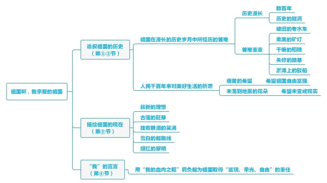 初中语文9年级下册思维导图