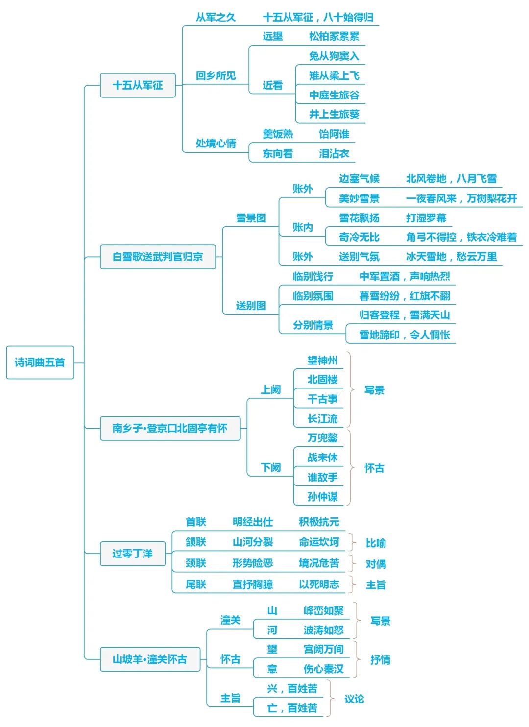 初中语文9年级下册思维导图