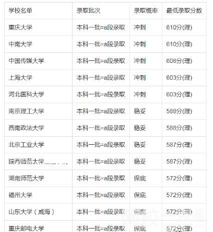 2022年吉林高考600分可以上的大学 今年吉林省高考600分能考上什么大学？