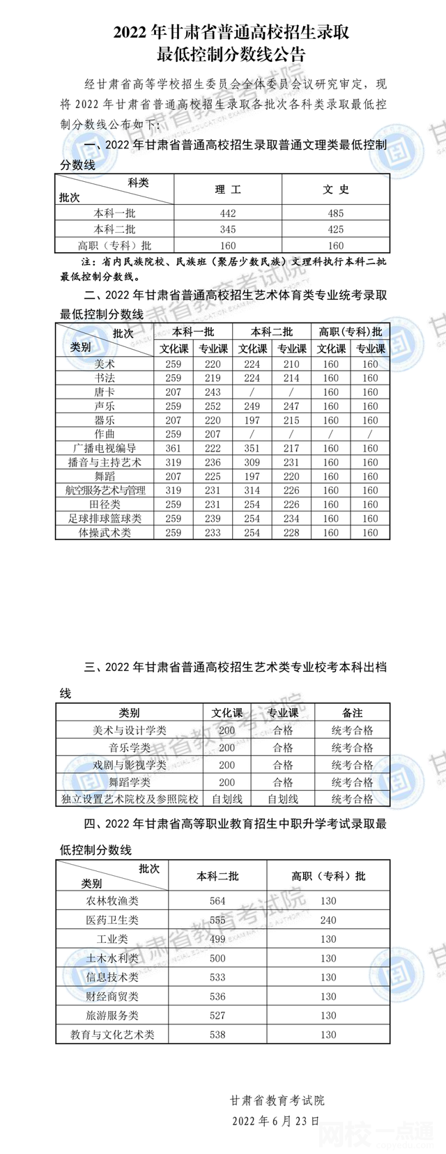 2022年甘肃省高考专科分数线