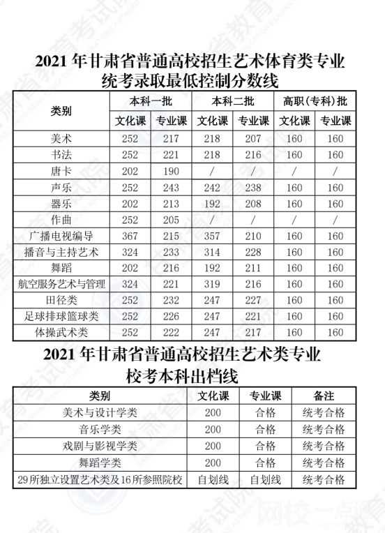 2022年甘肃高考分数线公布