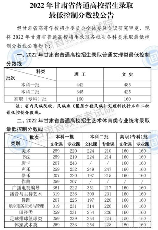 2022年辽宁省高考本科一批分数线（理科文科）