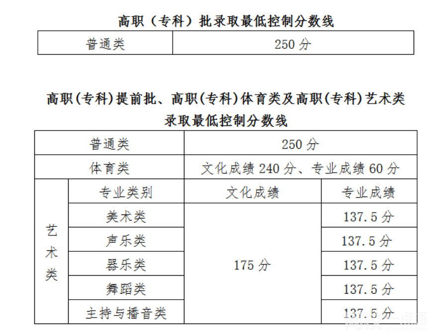 2022年海南省高考分数线公布