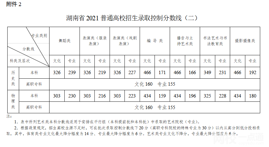 2022年湖南省高考分数线