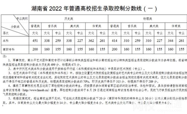 2022年湖南省高考分数线一本和二本分数线多少分