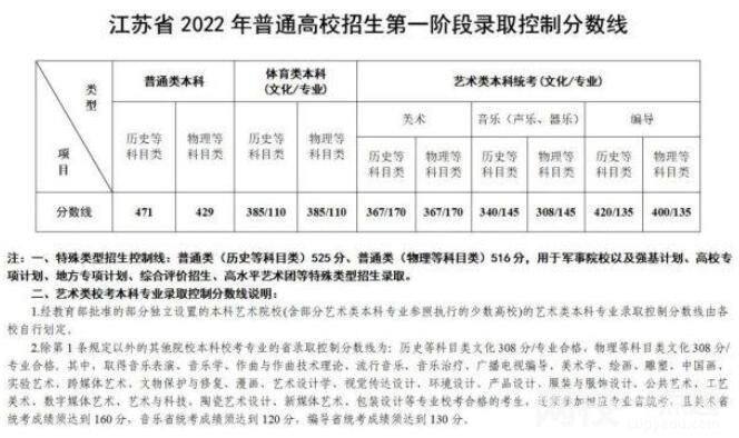 2022年江苏高考专科分数线