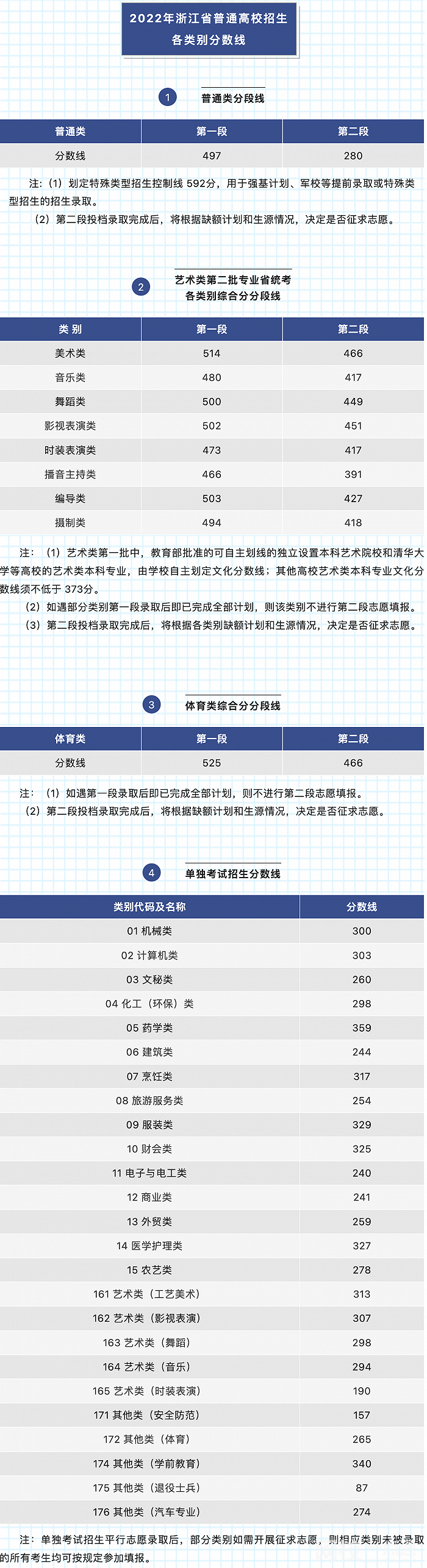 2022年浙江省高考分数线一览表