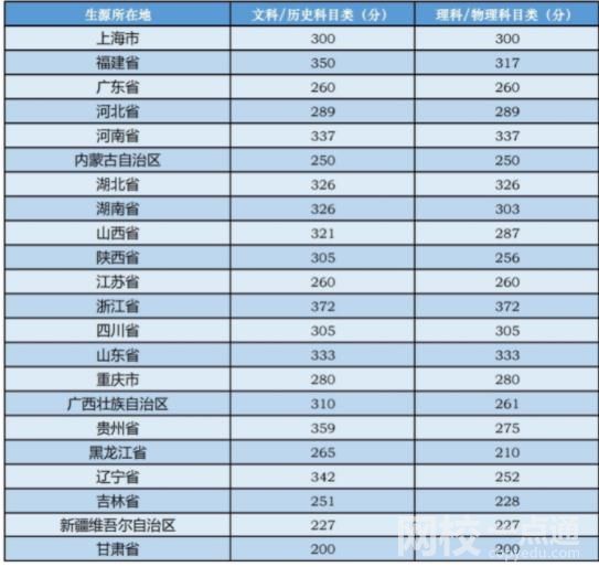 中央音乐学院2021录取分数线