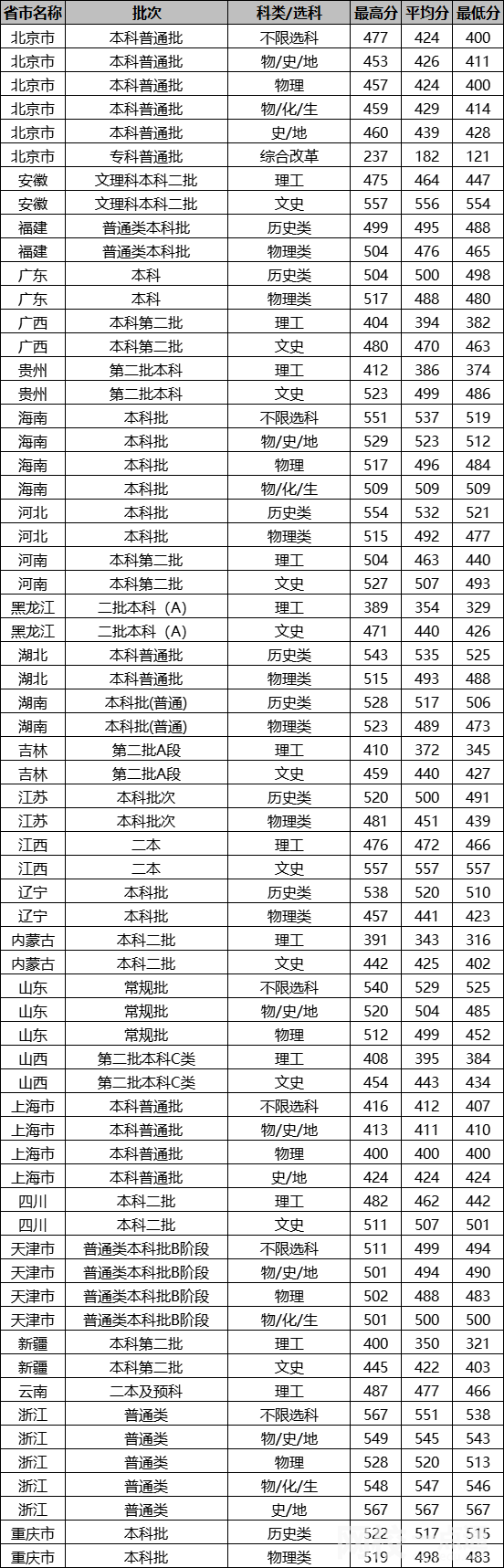 2022年北京城市学院录取分数线