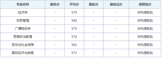 中国青年政治学院录取分数线2021是多少分