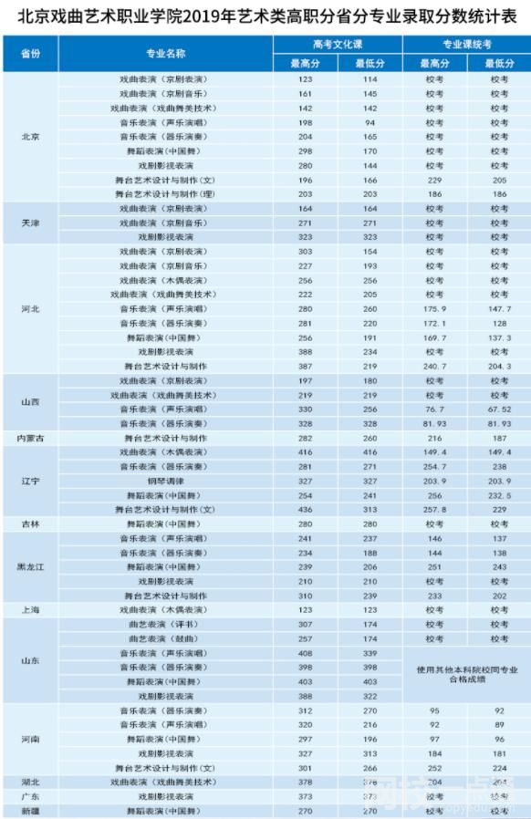 北京戏曲艺术职业学院录取分数线2021是多少分