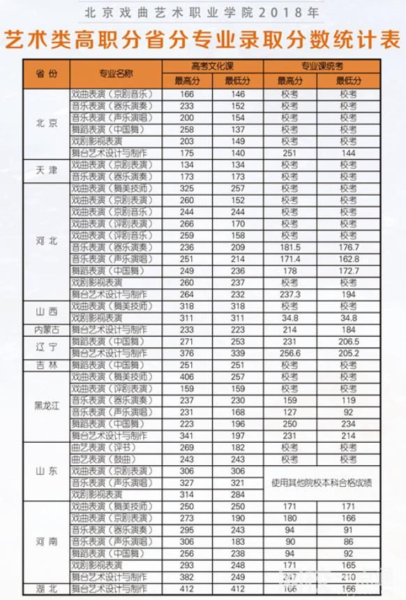 2022年北京戏曲艺术职业学院录取分数线