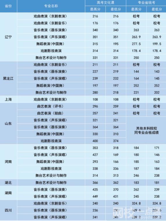 北京戏曲艺术职业学院录取分数线2021是多少分