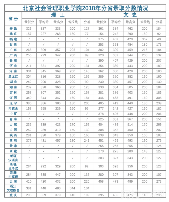 2022年北京社会管理职业学院录取分数线