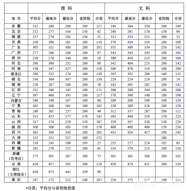 2022年北京社会管理职业学院录取分数线