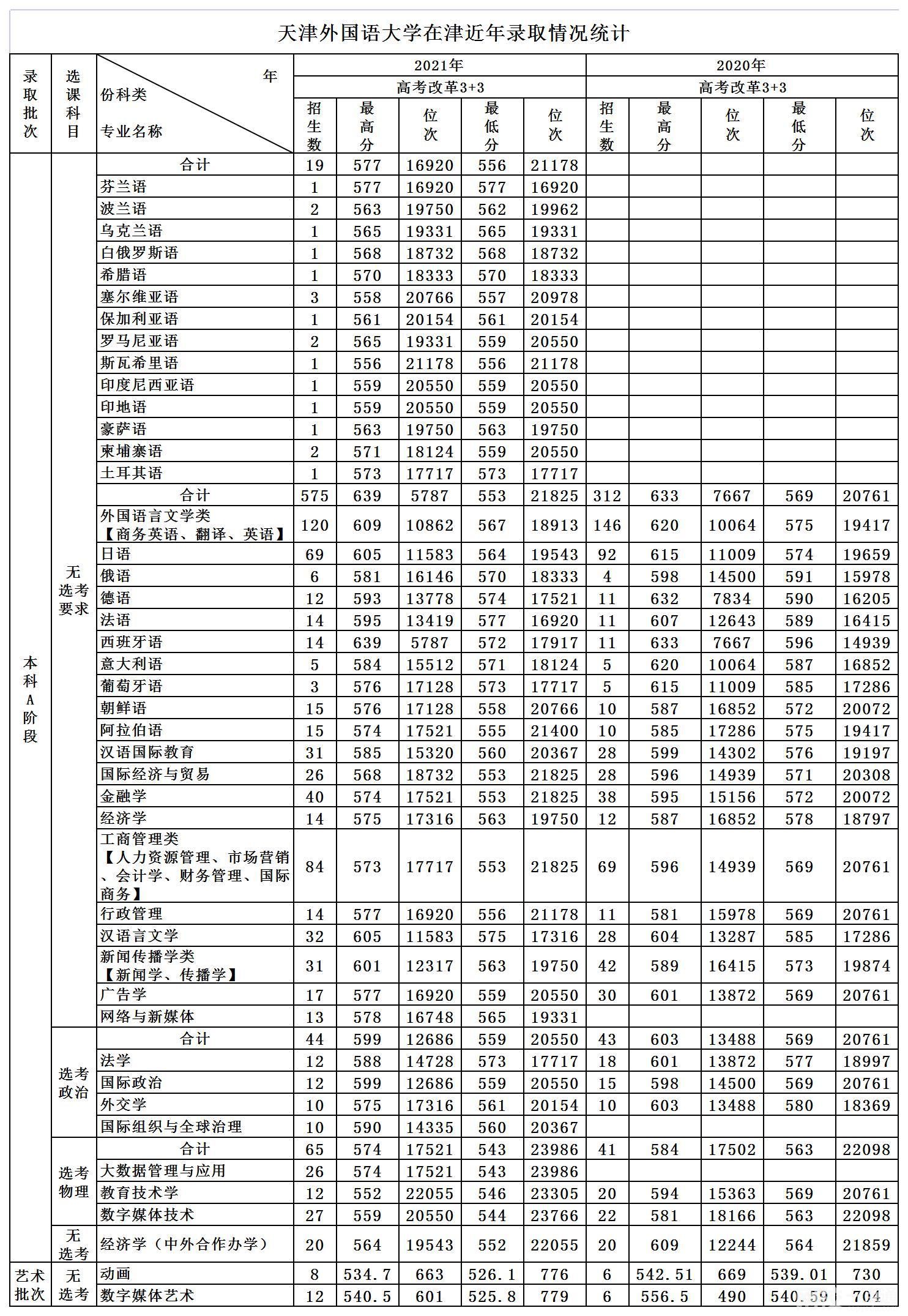 天津外国语大学录取分数线2024(附2024年专业最低分数线及位次排名)