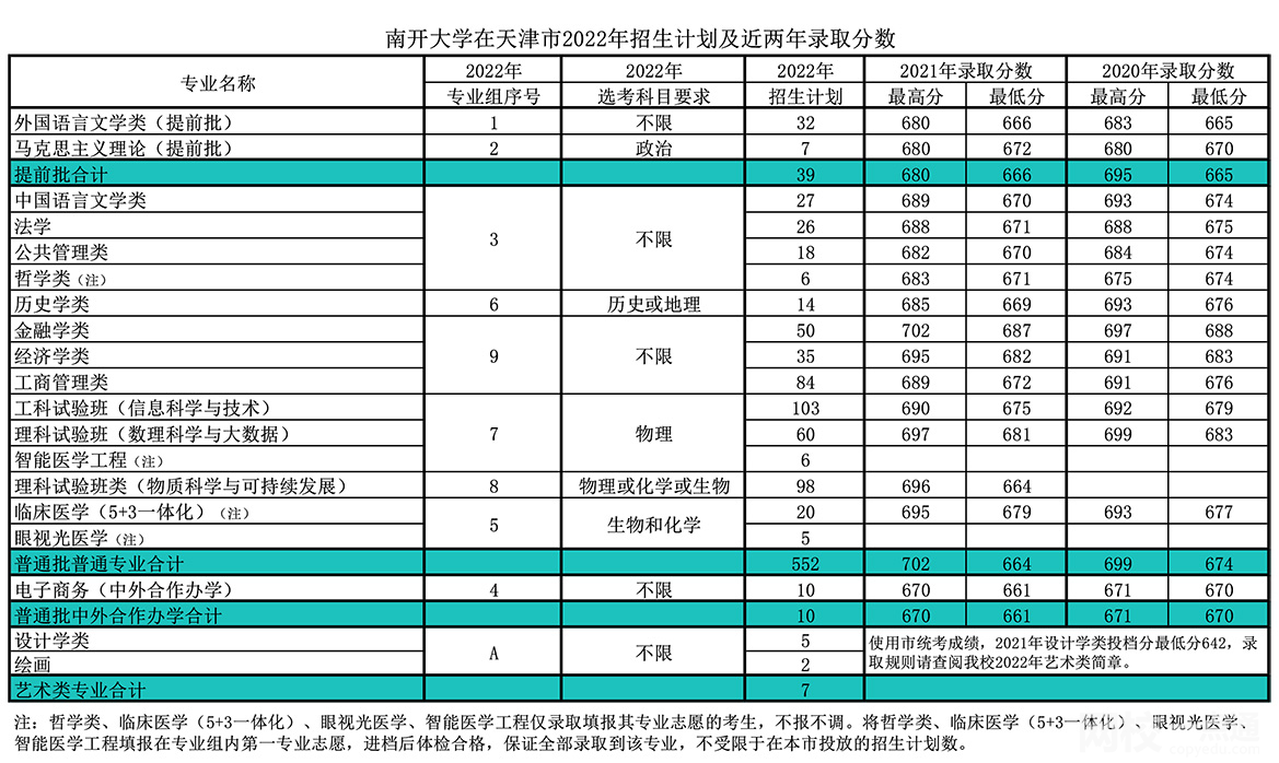 2022南开大学今年录取分数线多少分