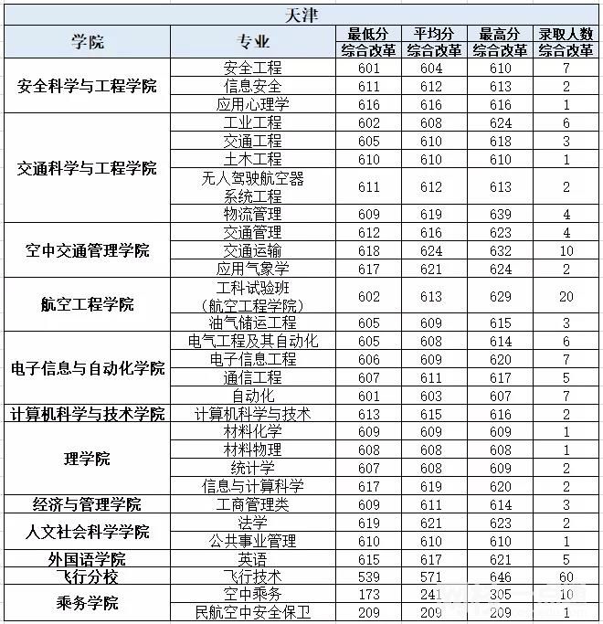 中国民航大学录取分数线2021是多少分