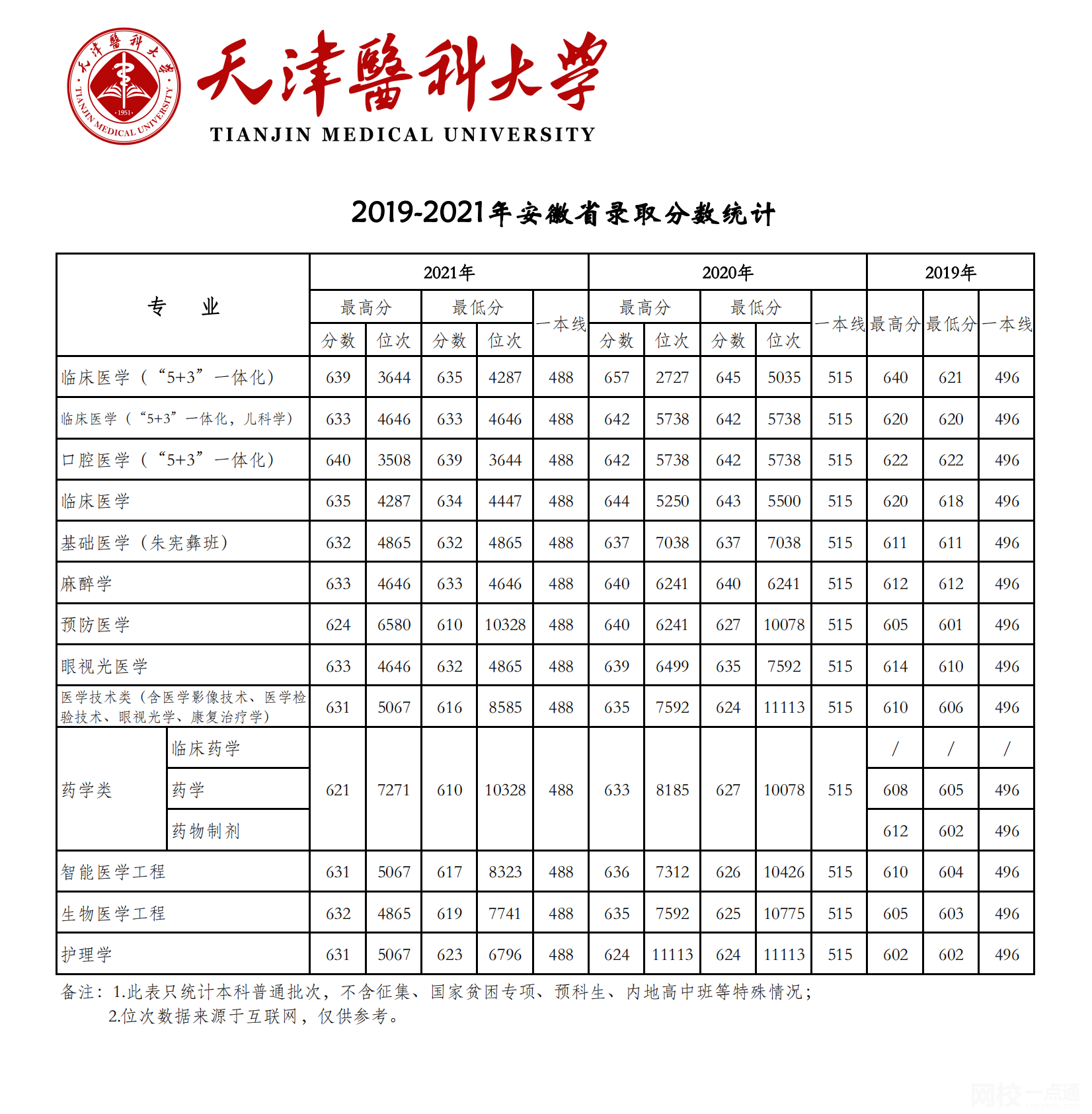 2022年天津医科大学录取分数线