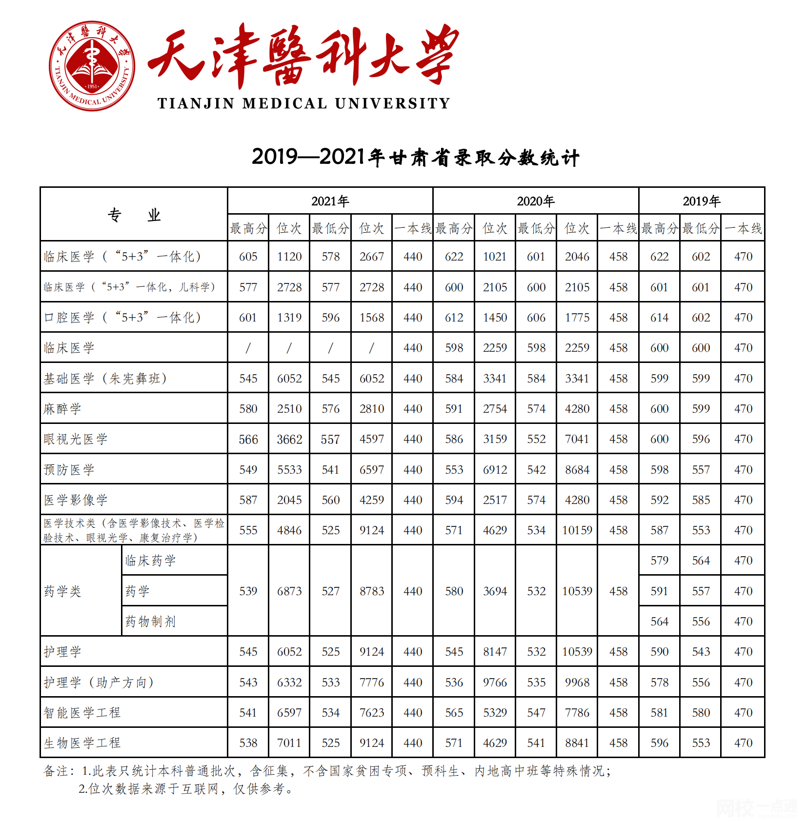 2022年天津医科大学录取分数线