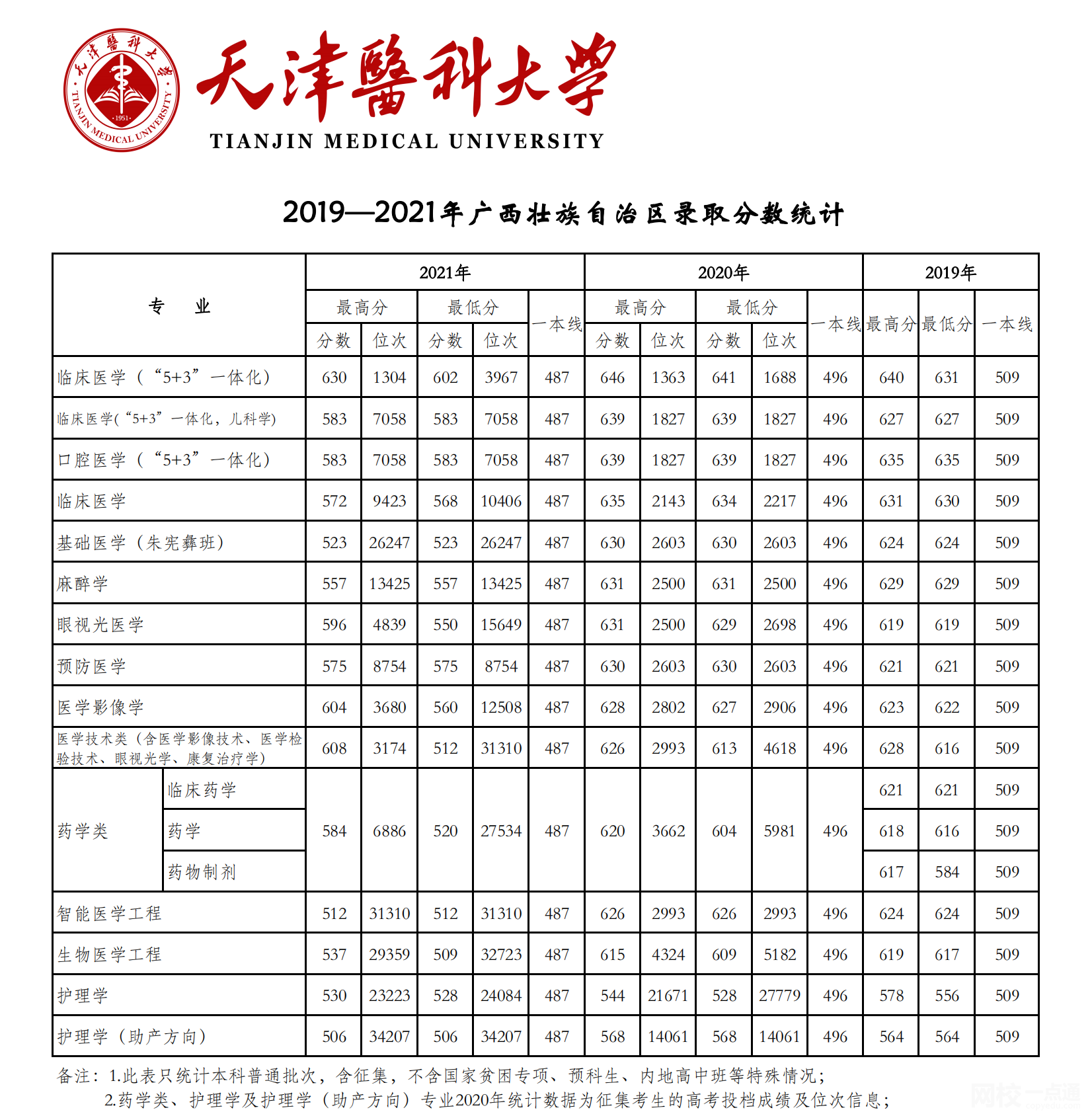 2022年天津医科大学录取分数线