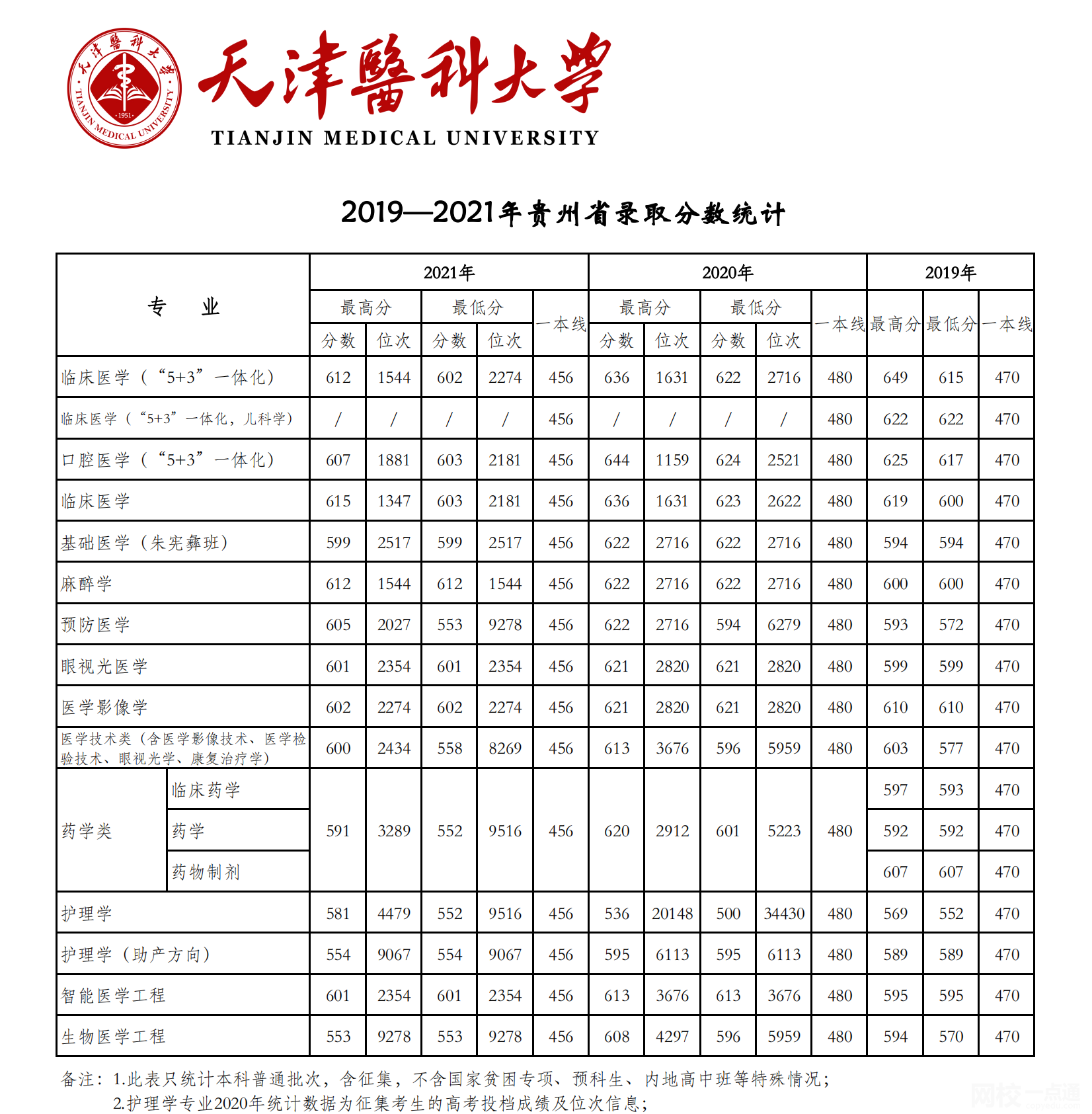 2022年天津医科大学录取分数线