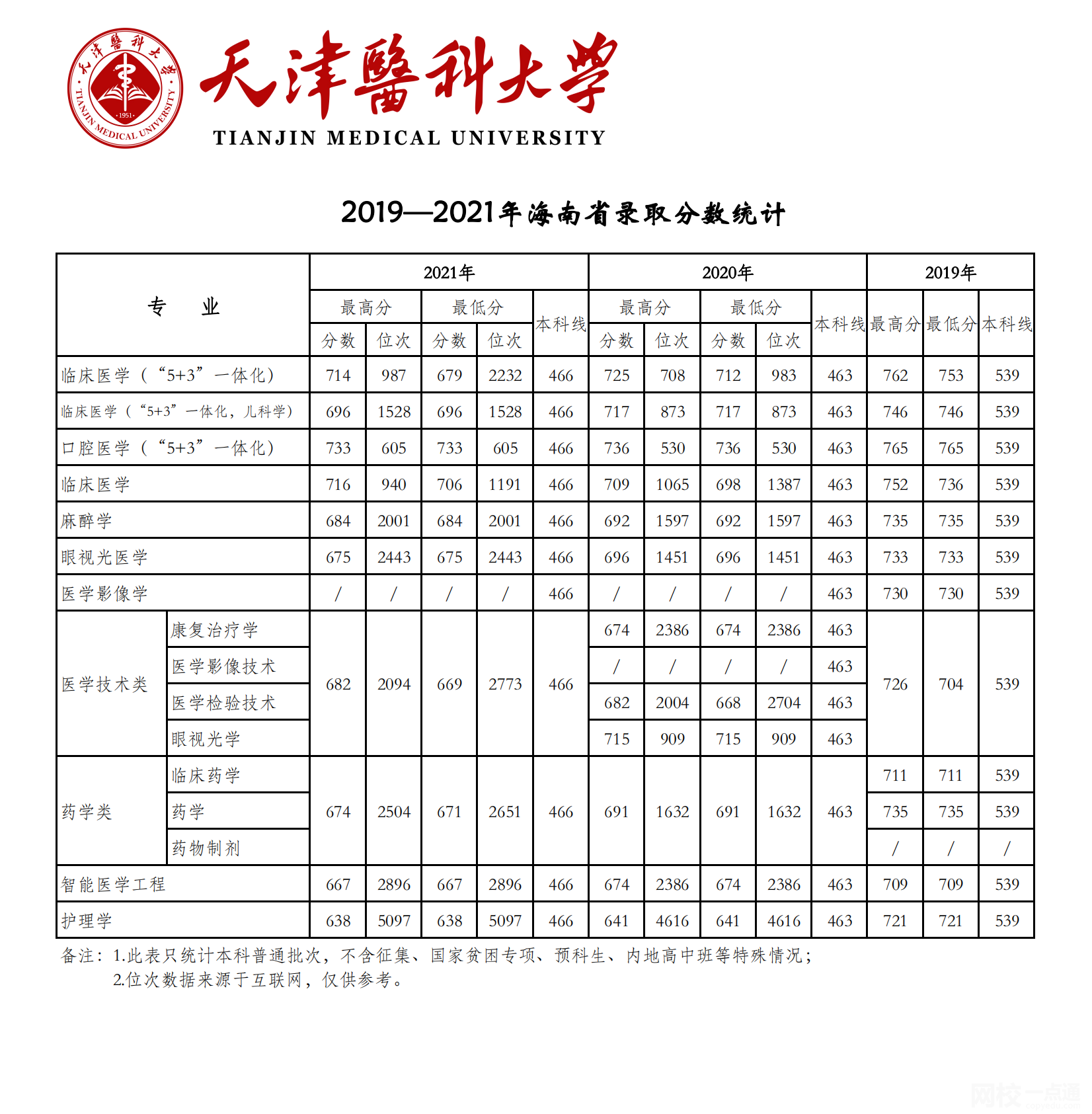 2022年天津医科大学录取分数线