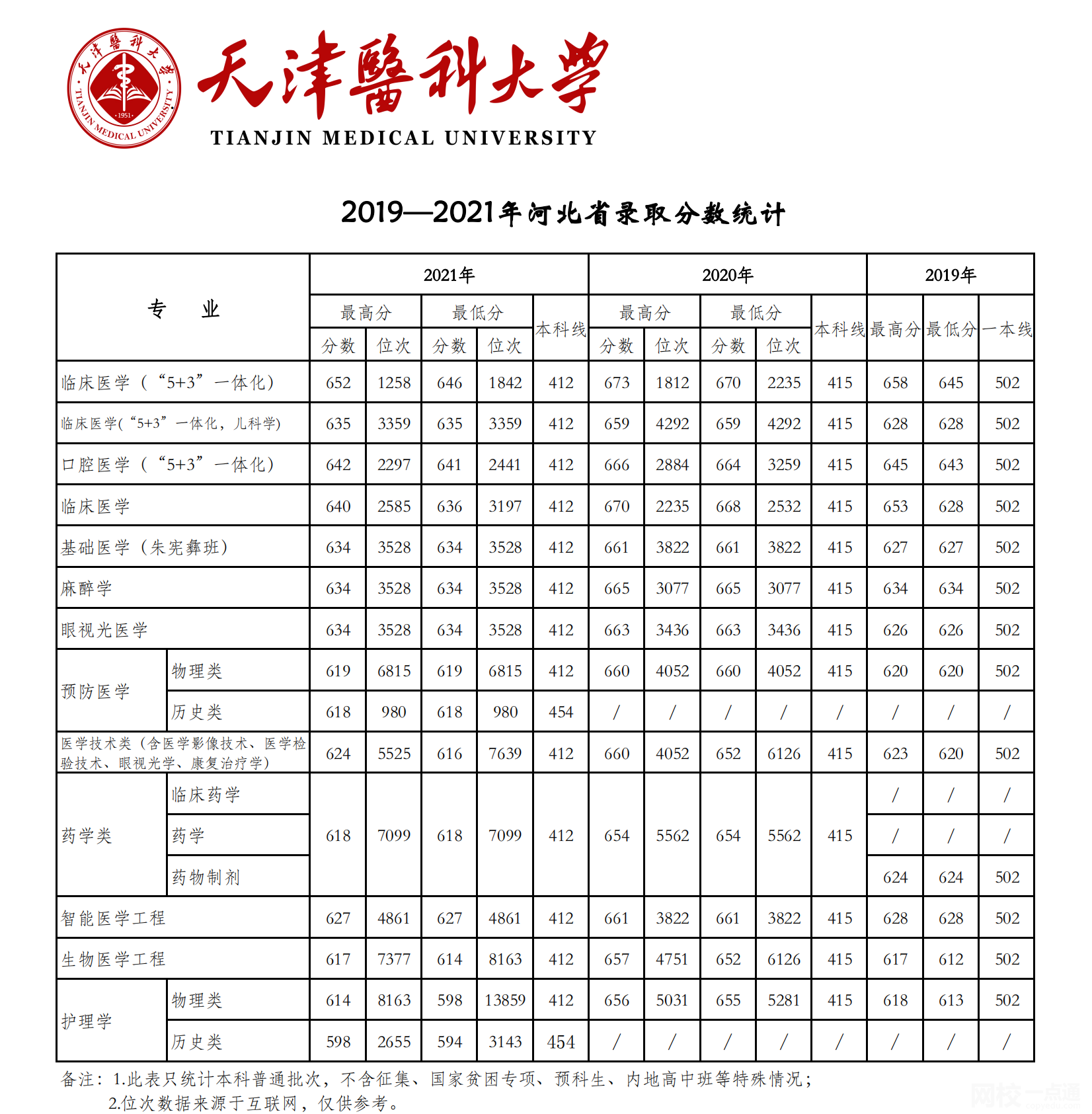 2022年天津医科大学录取分数线