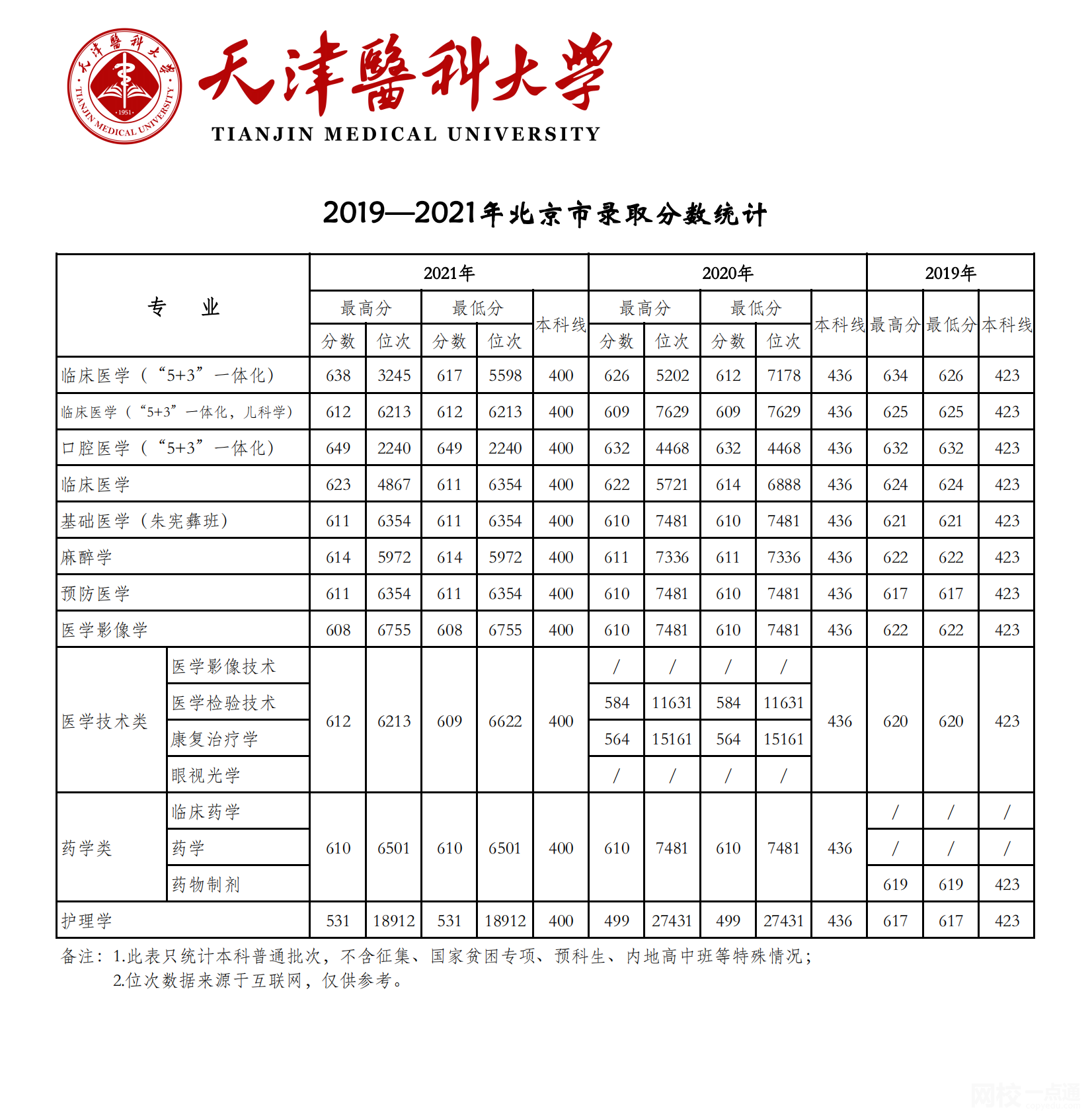 2022年天津医科大学录取分数线(2022年各省份录取分数线及位次参考)