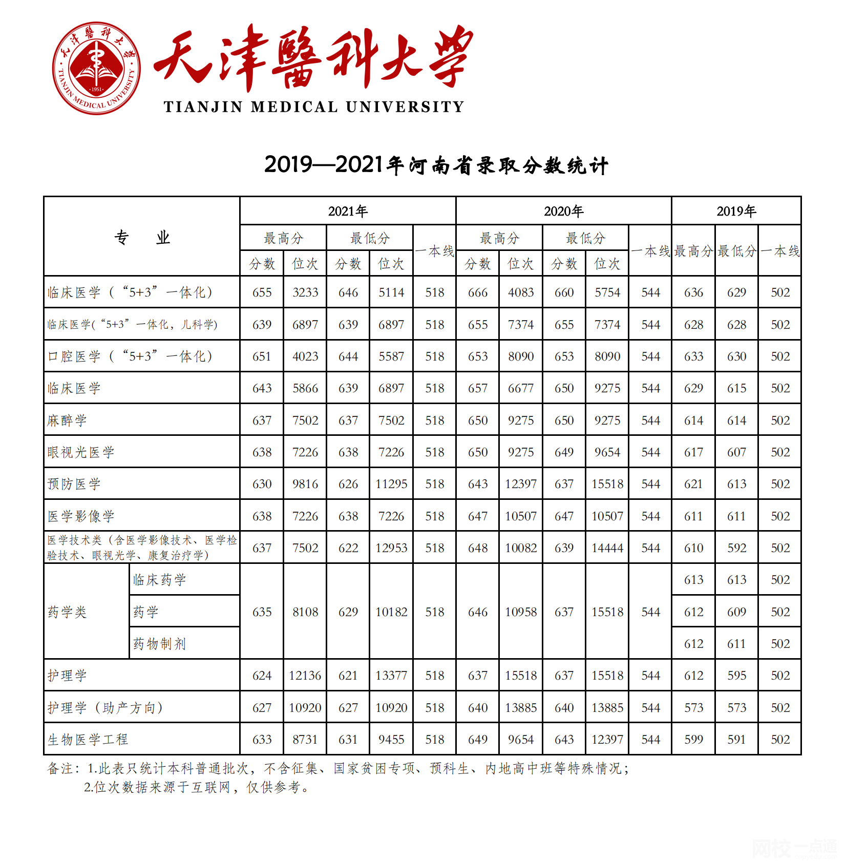 2022年天津医科大学录取分数线