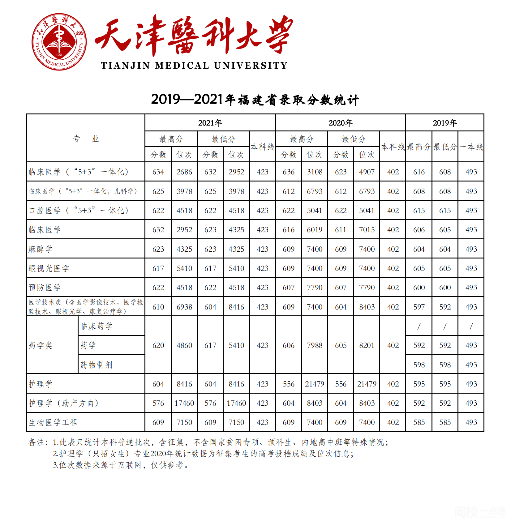 2024年天津医科大学录取分数线(2024年大学分数线排名位次一览表)