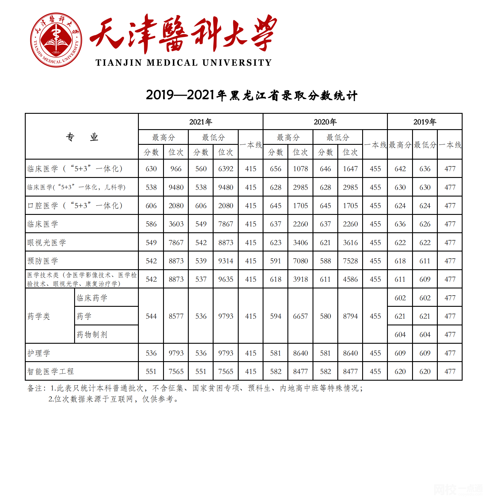 2022年天津医科大学录取分数线