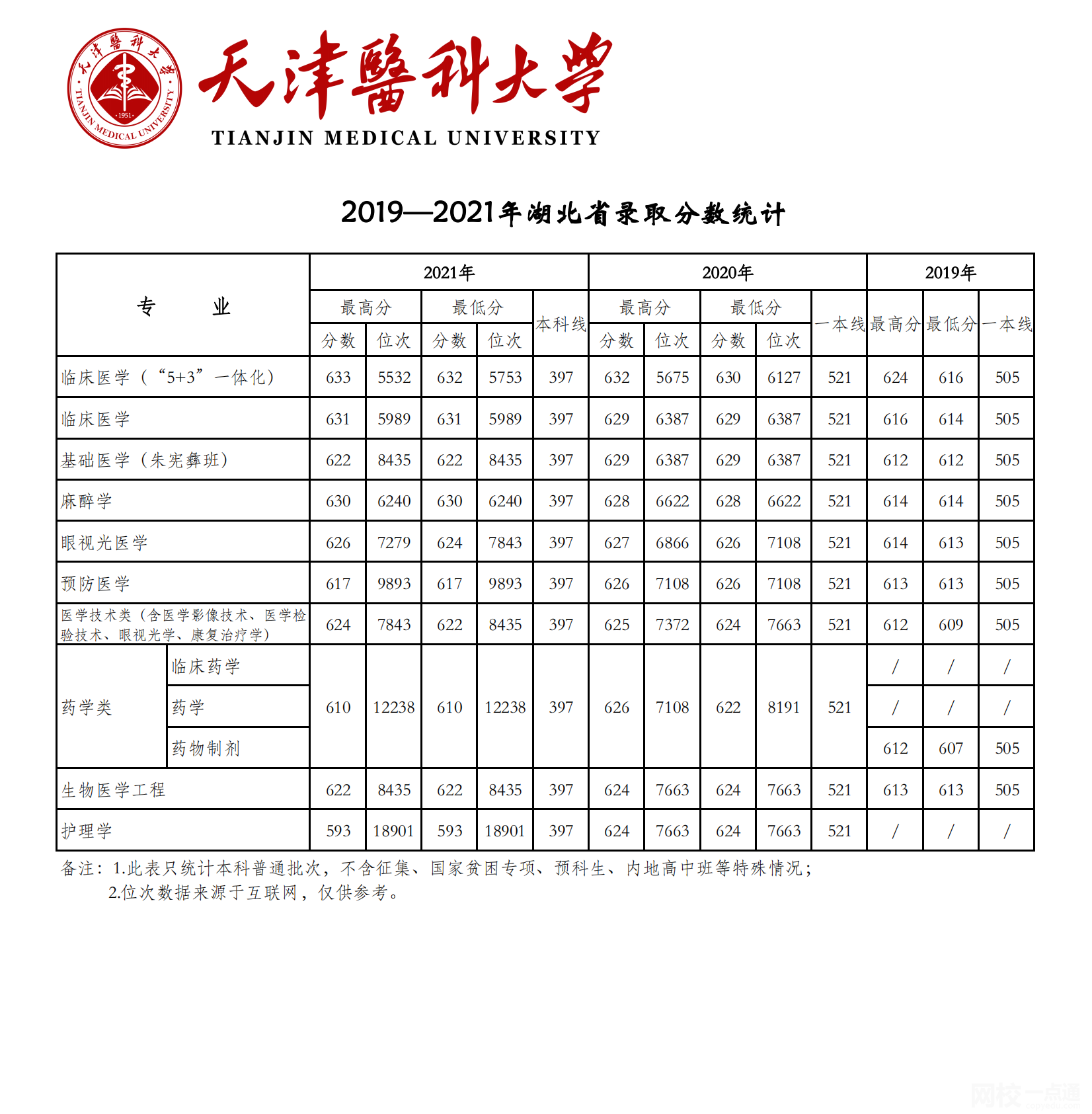 2022年天津医科大学录取分数线