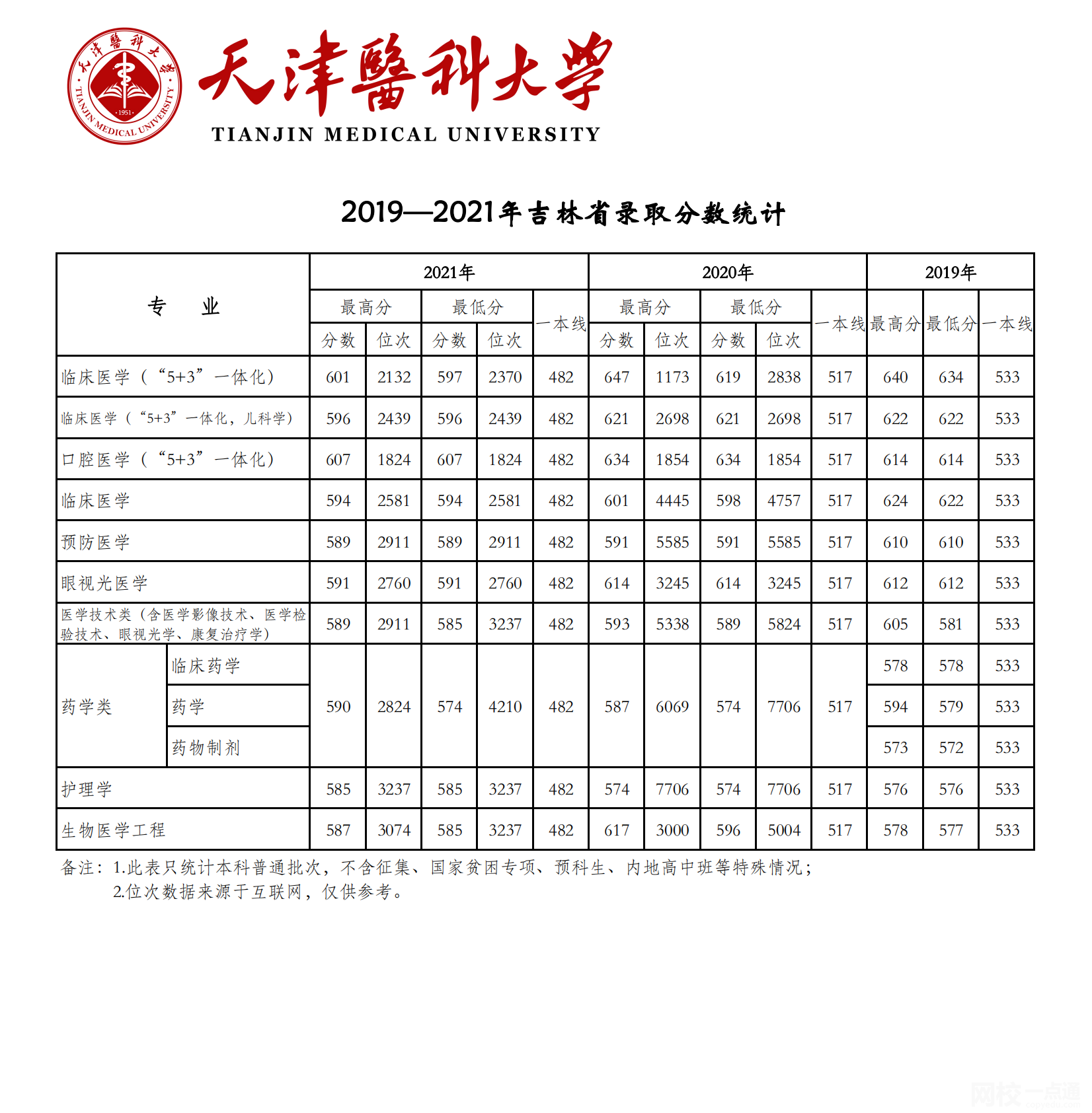 2022年天津医科大学录取分数线