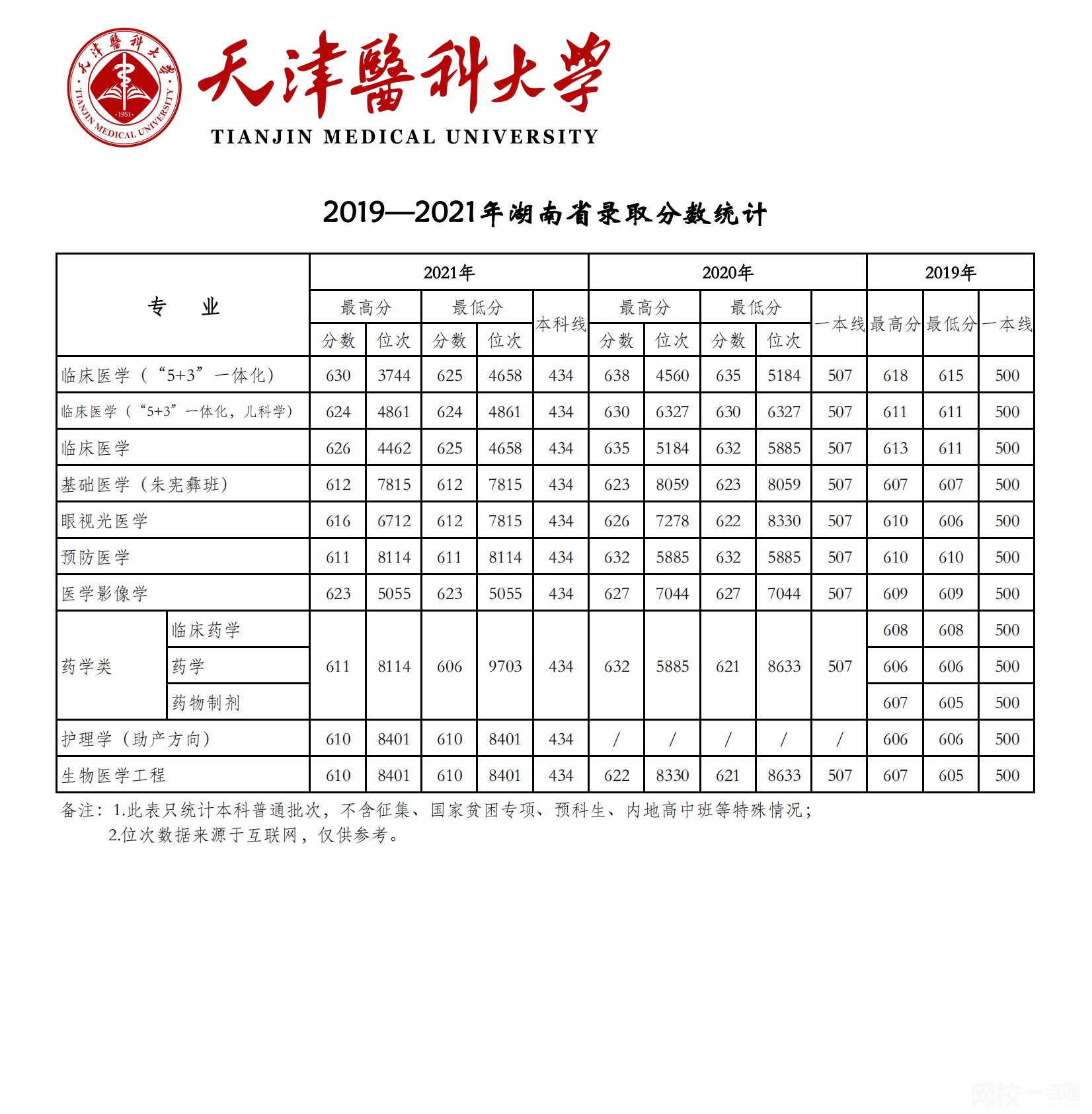 2022年天津医科大学录取分数线