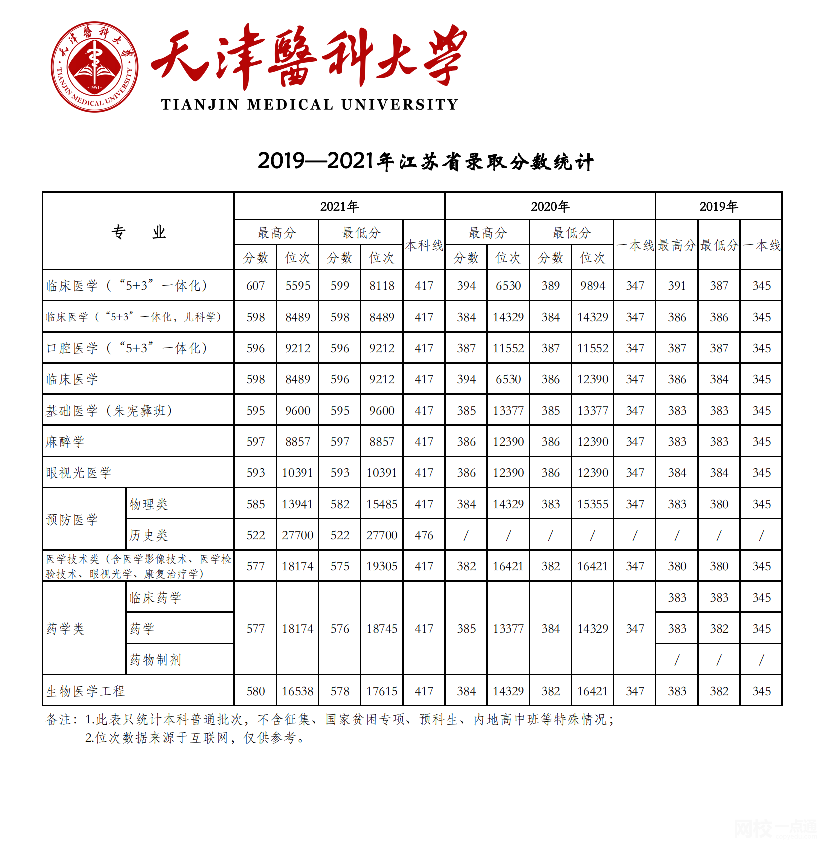 2022年天津医科大学录取分数线