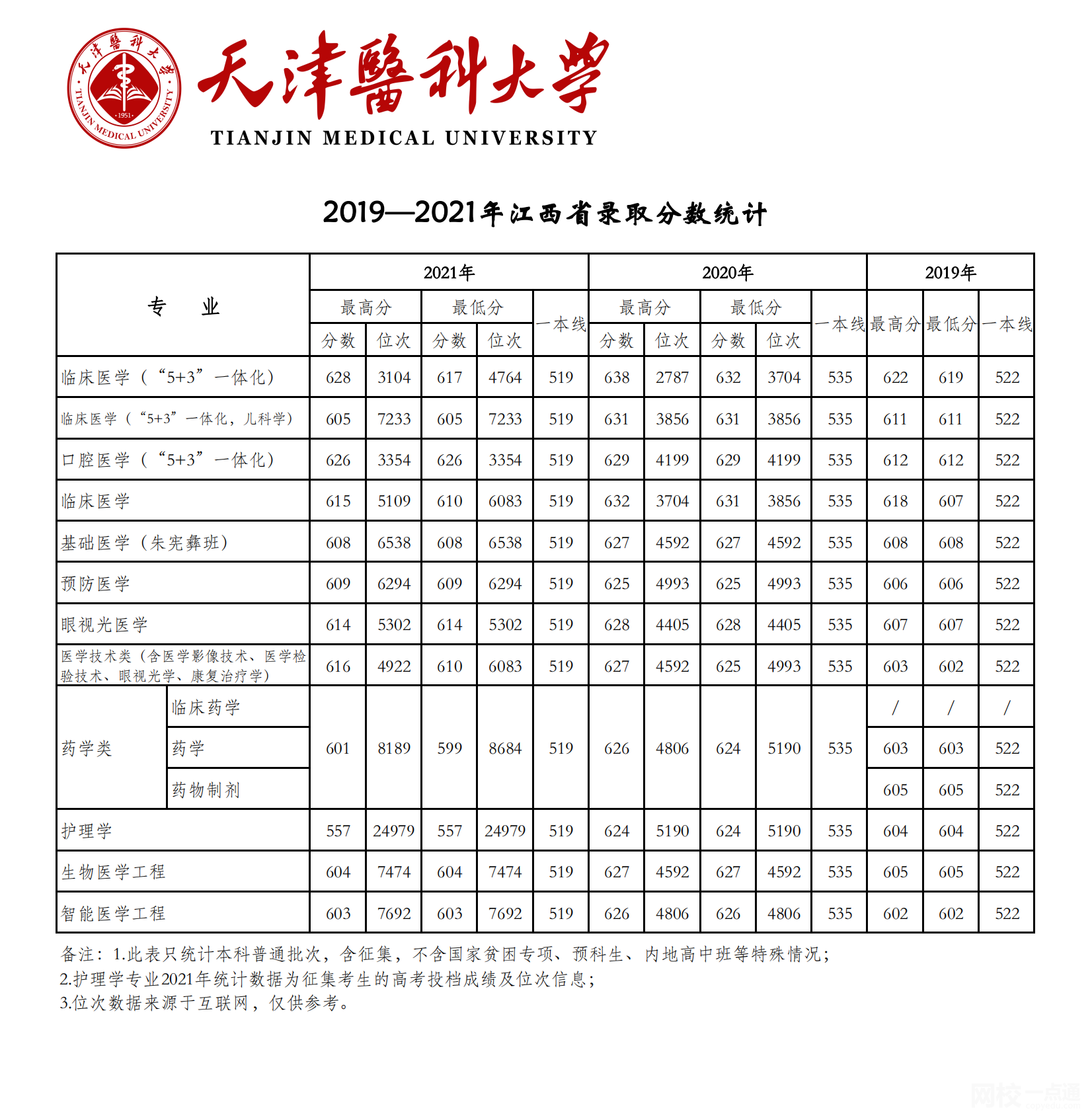 2022年天津医科大学录取分数线