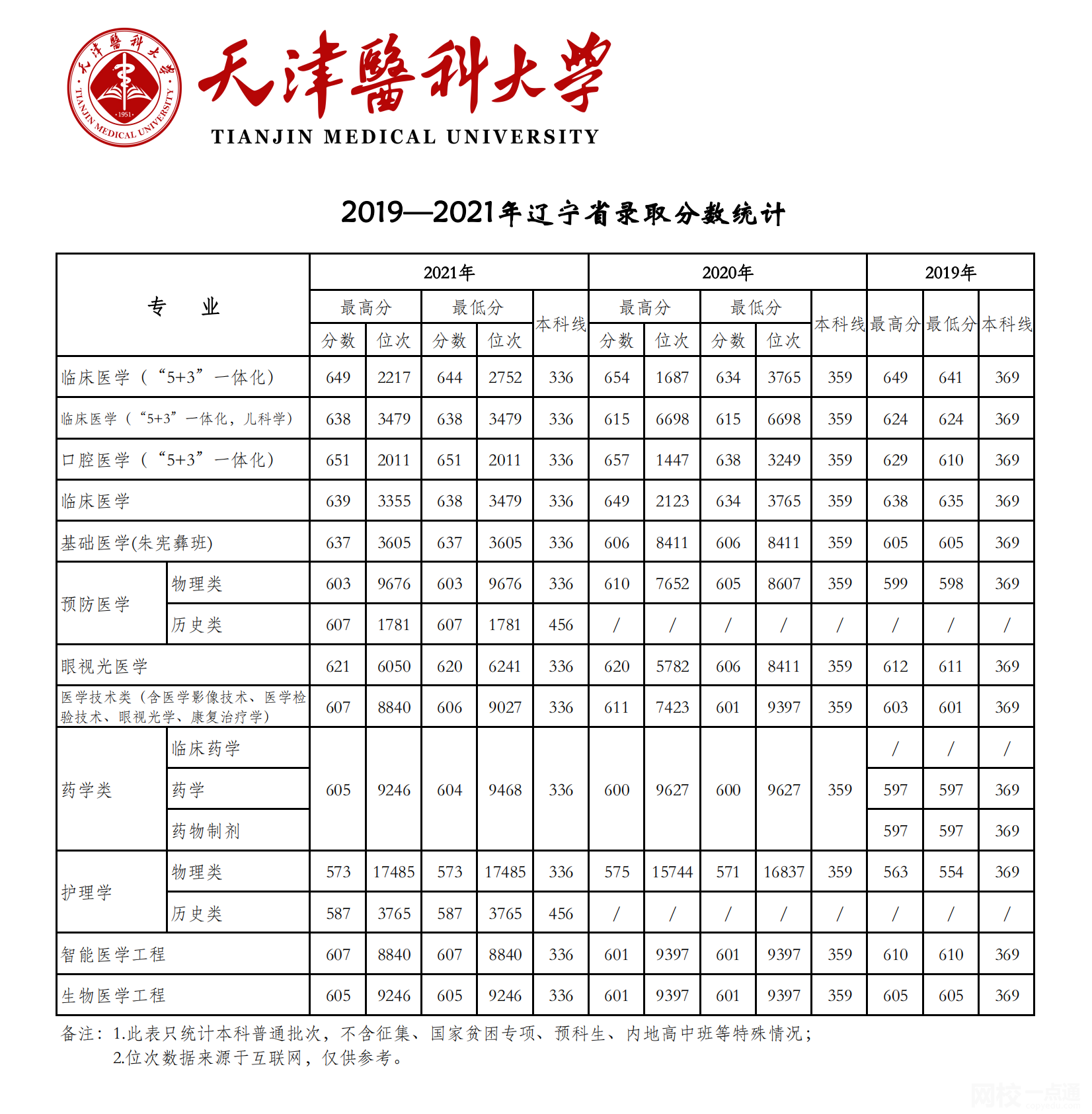 2022年天津医科大学录取分数线