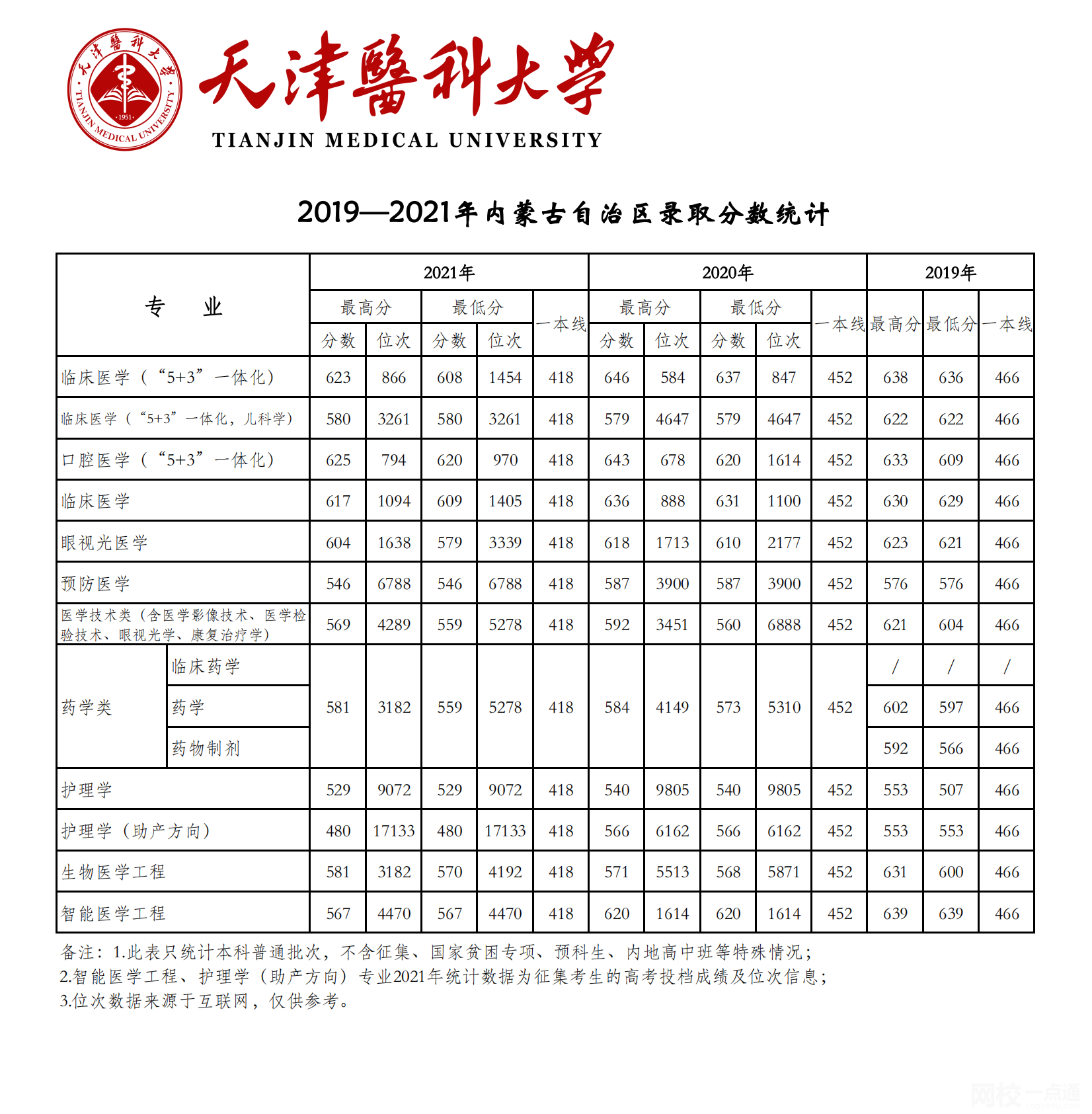 2022年天津医科大学录取分数线