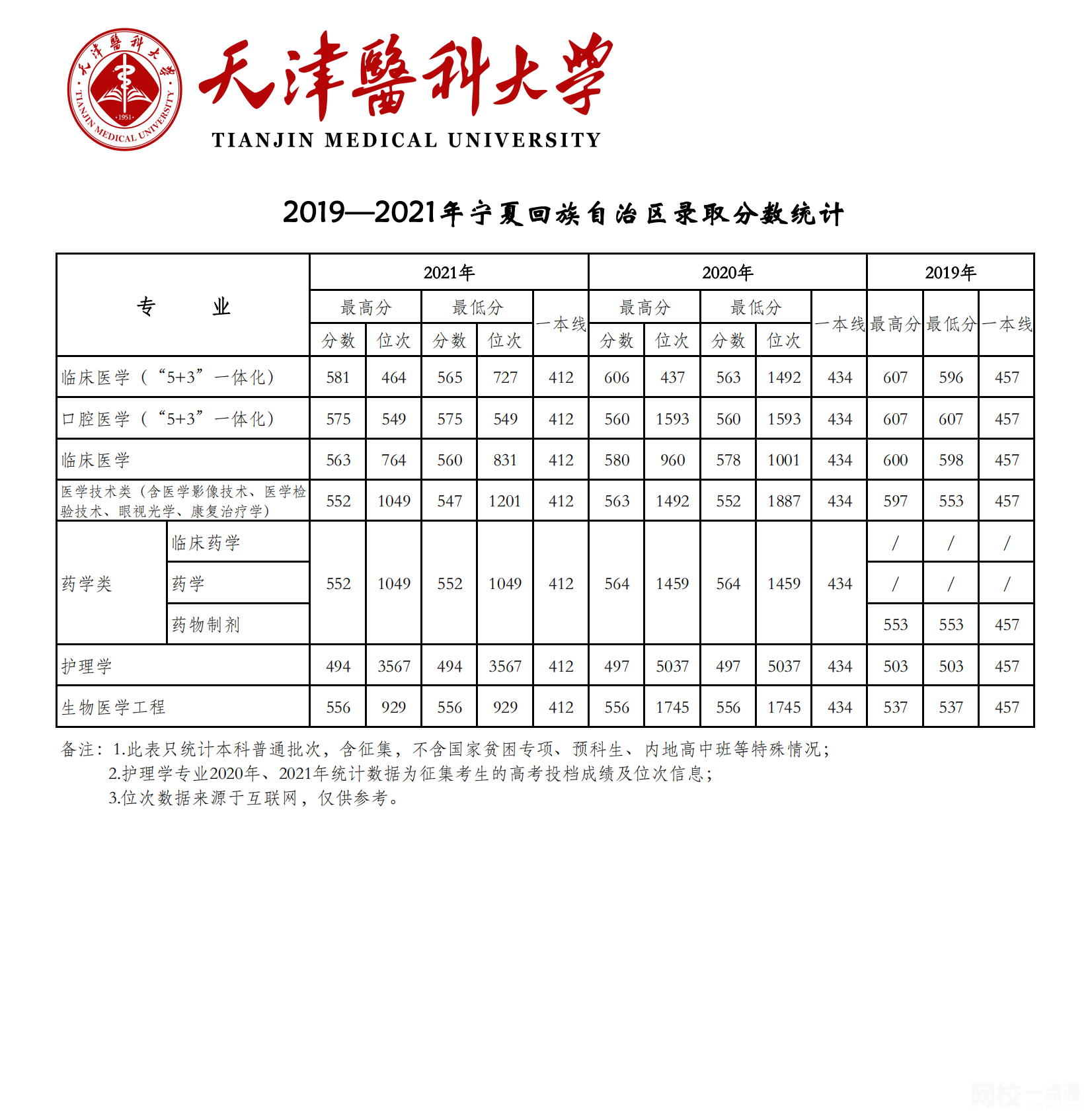 2022年天津医科大学录取分数线