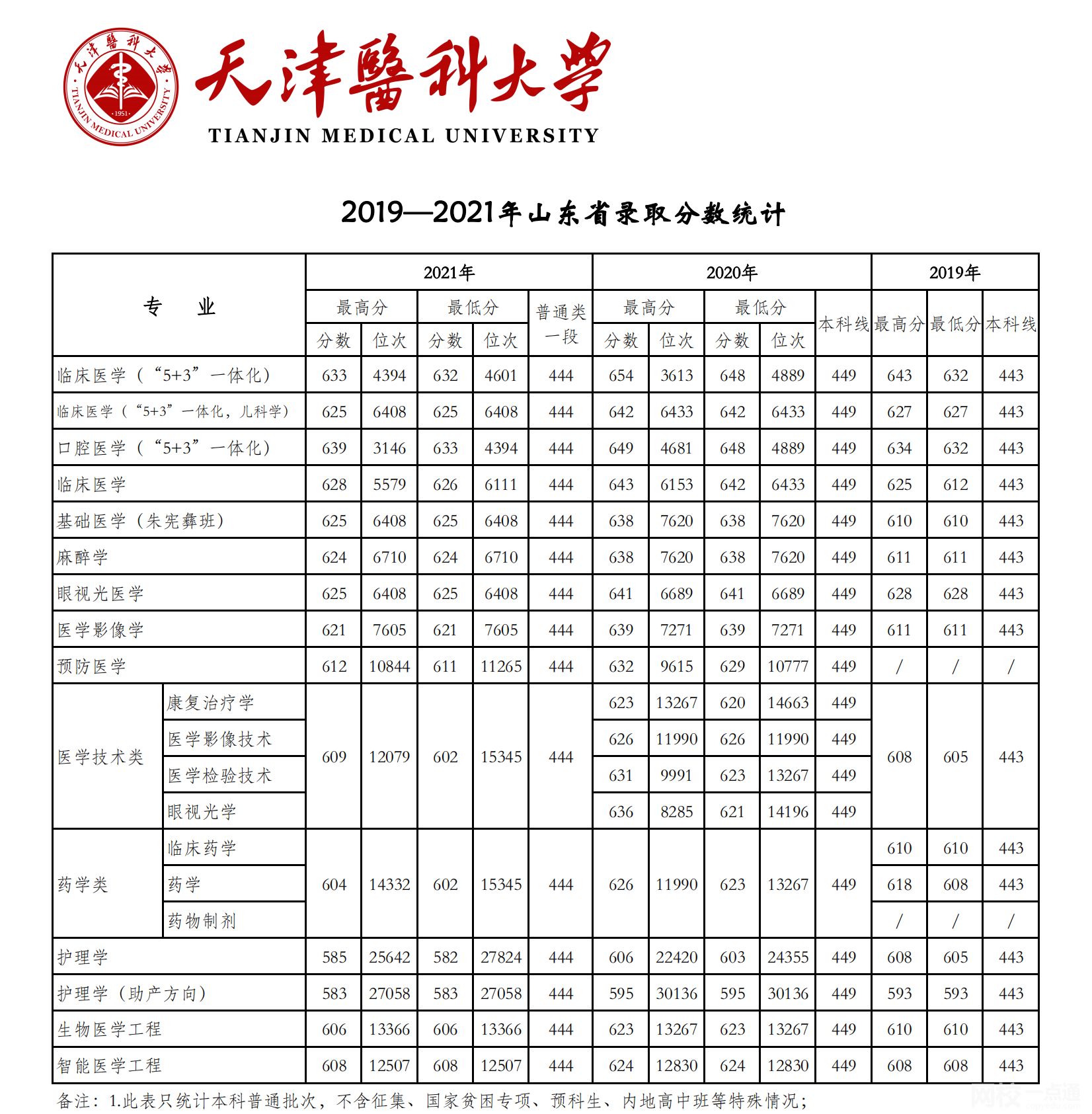 2022年天津医科大学录取分数线