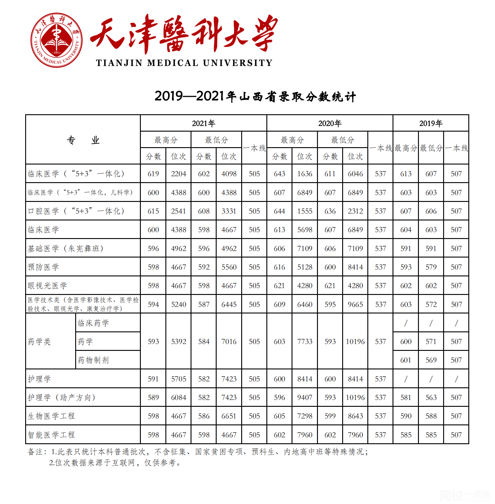 2022年天津医科大学录取分数线