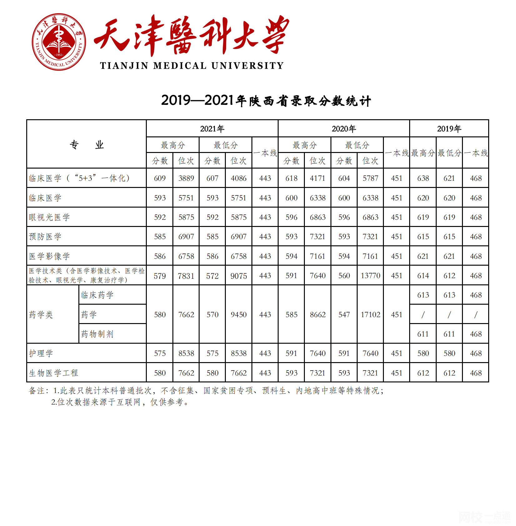 2022年天津医科大学录取分数线